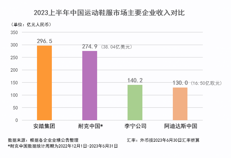 运动品牌半年业绩PK: 安踏半程领跑 营收超越李宁+阿迪中国总和