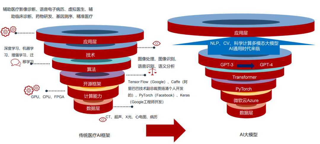 北京严禁使用AI自动生成处方，AI医生离我们还有多远？(图2)