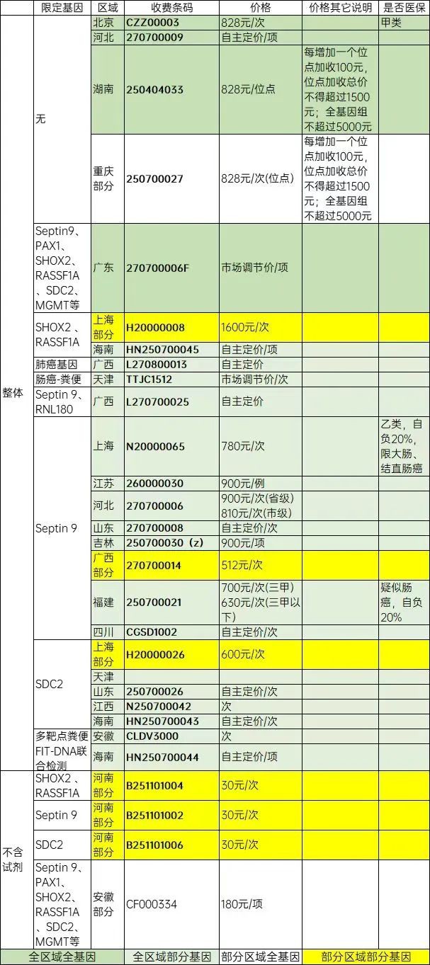 焦点分析 | 诺辉健康直面“财务造假”质疑，肿瘤早筛商业化仍堵点满满