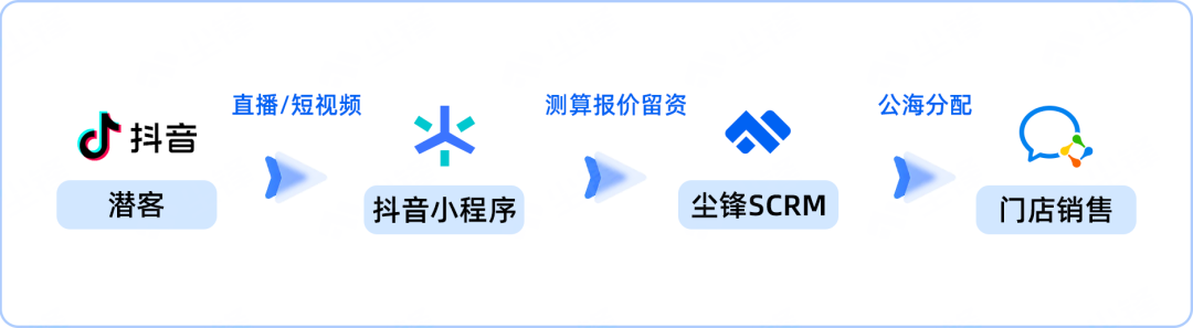 企業(yè)微信服務(wù)商塵鋒助力家裝行業(yè)抖音獲客提效，獲客成本下降50%！