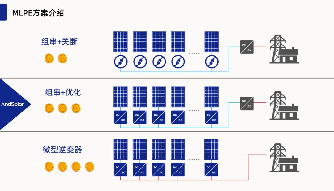 (图:光伏组件,光伏组串和光伏电厂)