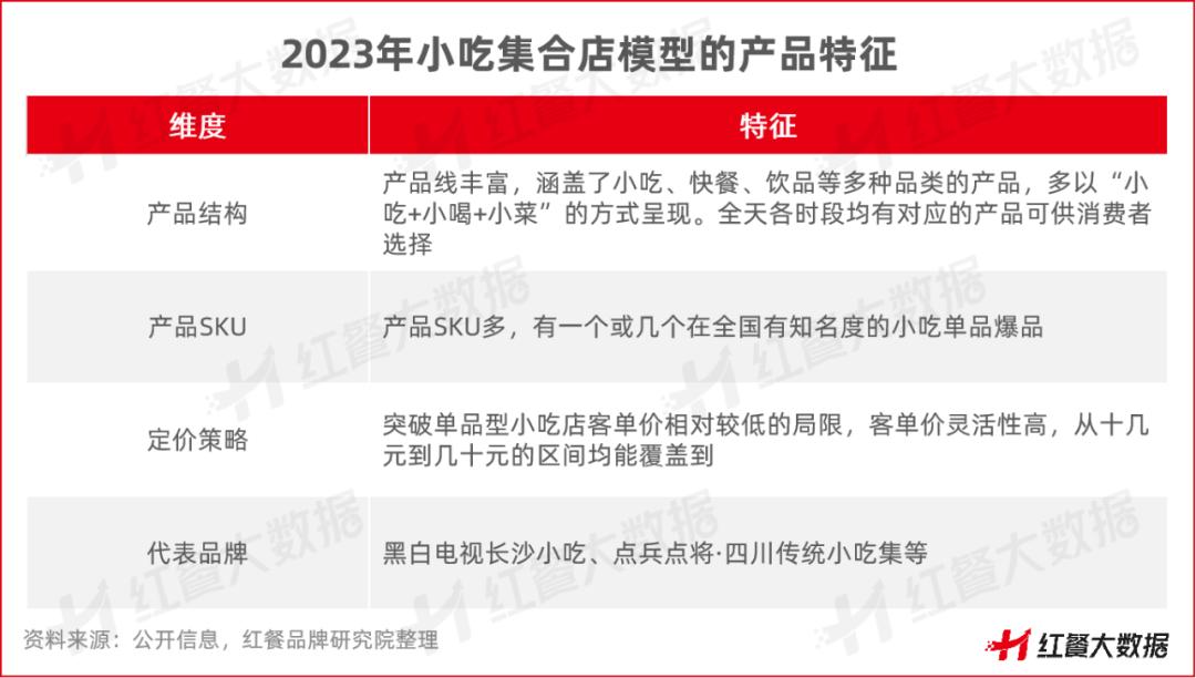 《小吃店模型创新分析报告2023》发布，小吃集合店“蓝海”来袭(图8)