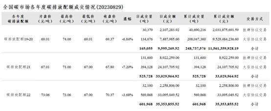 新规出台，碳价止升下跌，长期机制待解(图3)