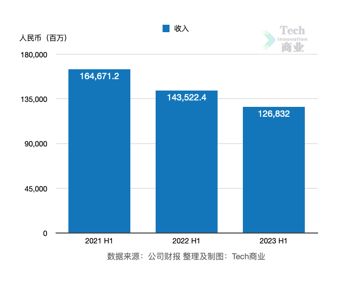 手机利润排行_2023年第二季度全球手机销量:前6名中国占4席,华为依旧未上榜