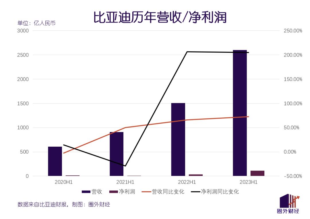 利润再爆表，什么是比亚迪的盛世隐忧？-36氪