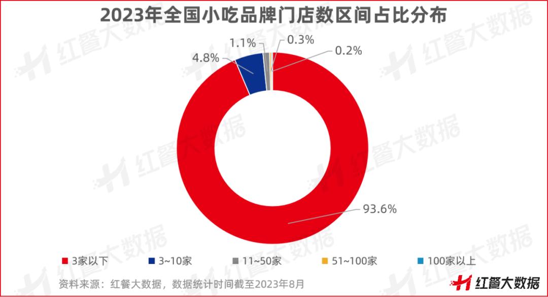 《小吃店模型创新分析报告2023》发布，小吃集合店“蓝海”来袭(图3)
