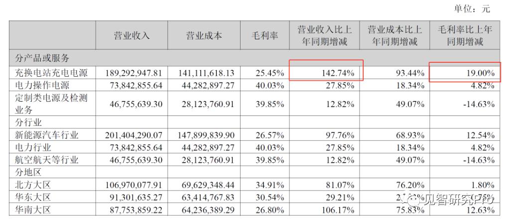市场关注的充电桩，终于开始兑现利润(图3)