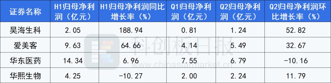 透视医美赛道半年报：单品放量成业绩驱动力，昔日千亿巨头首现中报下滑(图1)