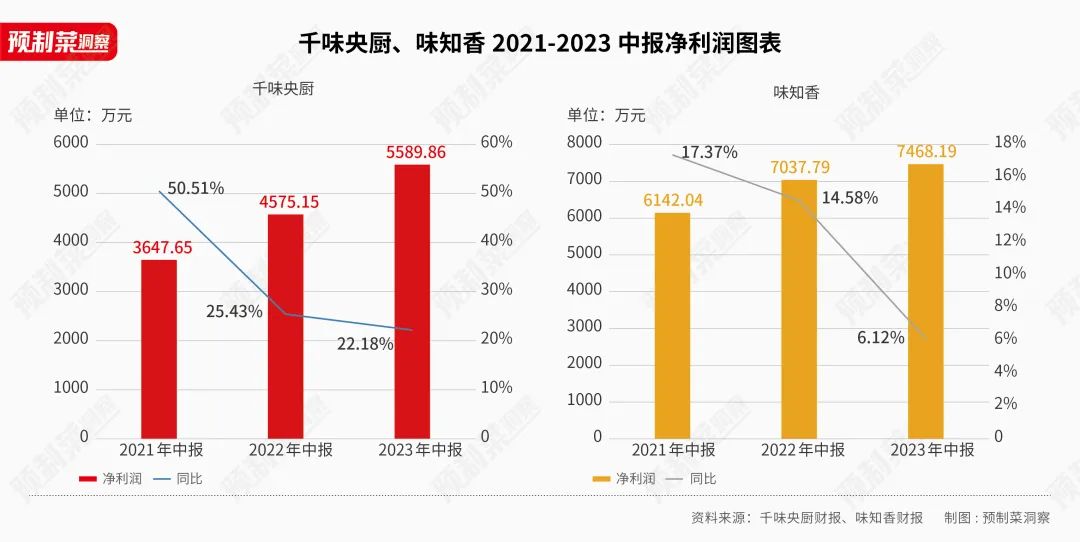 千味央厨、味知香半年报对比：To B和To C，谁更能打？(图2)
