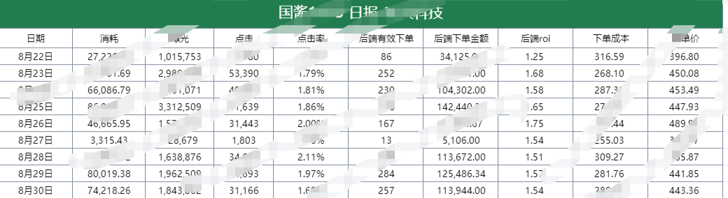 我是如何在投放第3天，做到单账户日耗10w+！-三里屯信息流