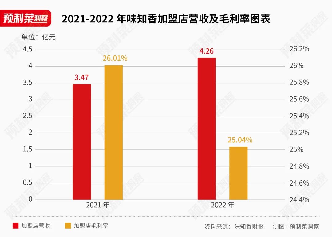 千味央厨、味知香半年报对比：To B和To C，谁更能打？(图4)