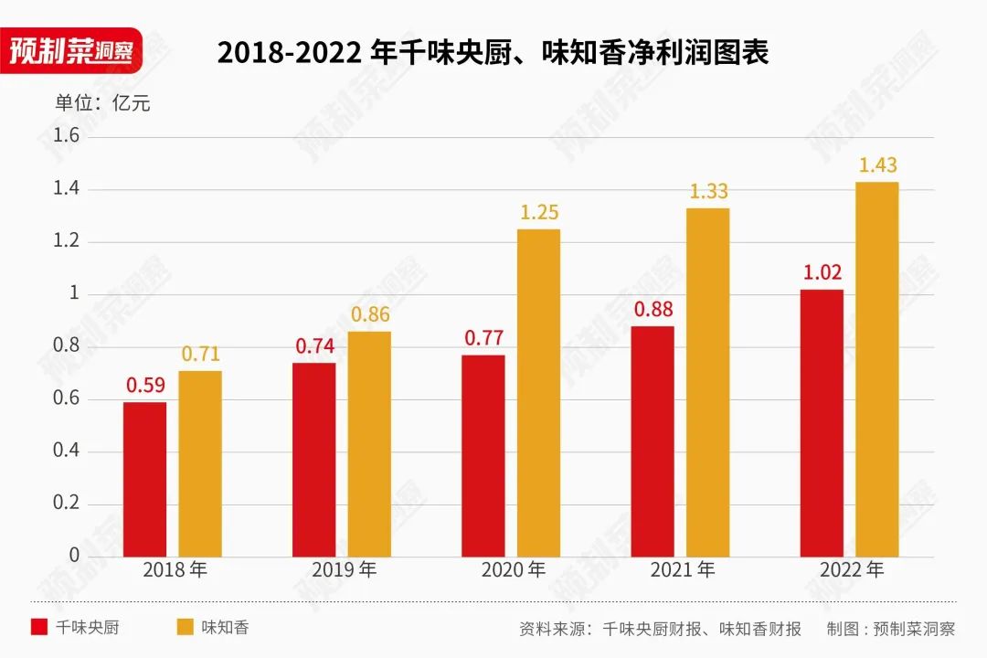 千味央厨、味知香半年报对比：To B和To C，谁更能打？(图3)