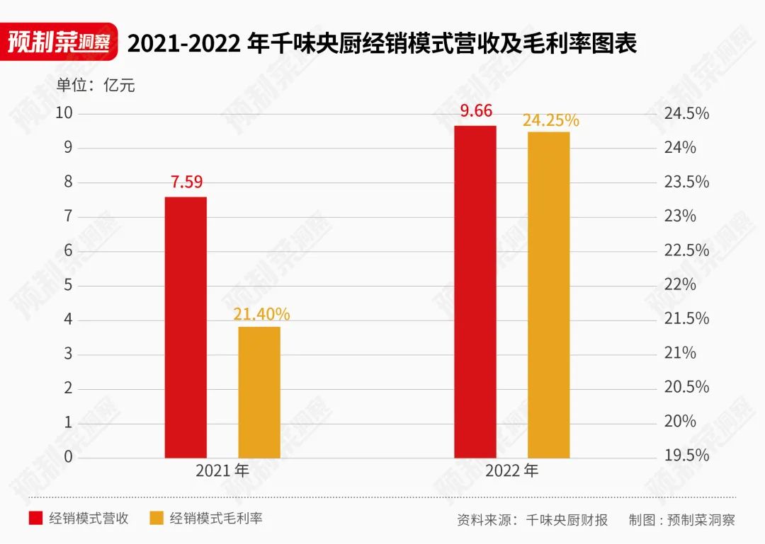 千味央厨、味知香半年报对比：To B和To C，谁更能打？(图5)