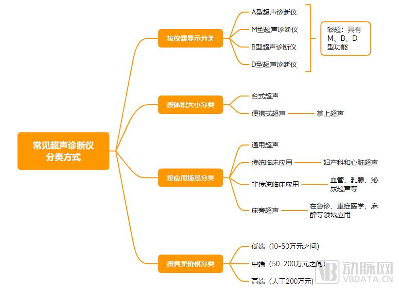 超20家知名VC出手，医学超声赛道正被引爆(图2)