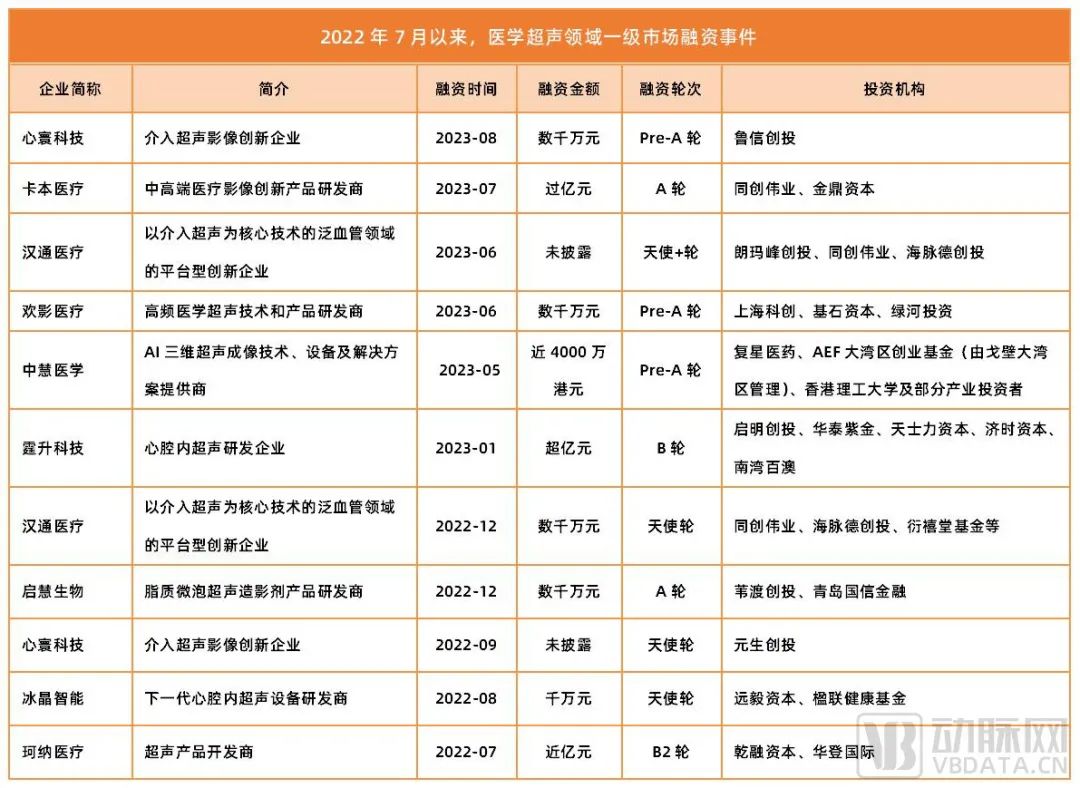 超20家知名VC出手，医学超声赛道正被引爆(图1)