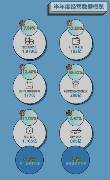 从半年报里，看中国制造高质量发展的“美的样本”