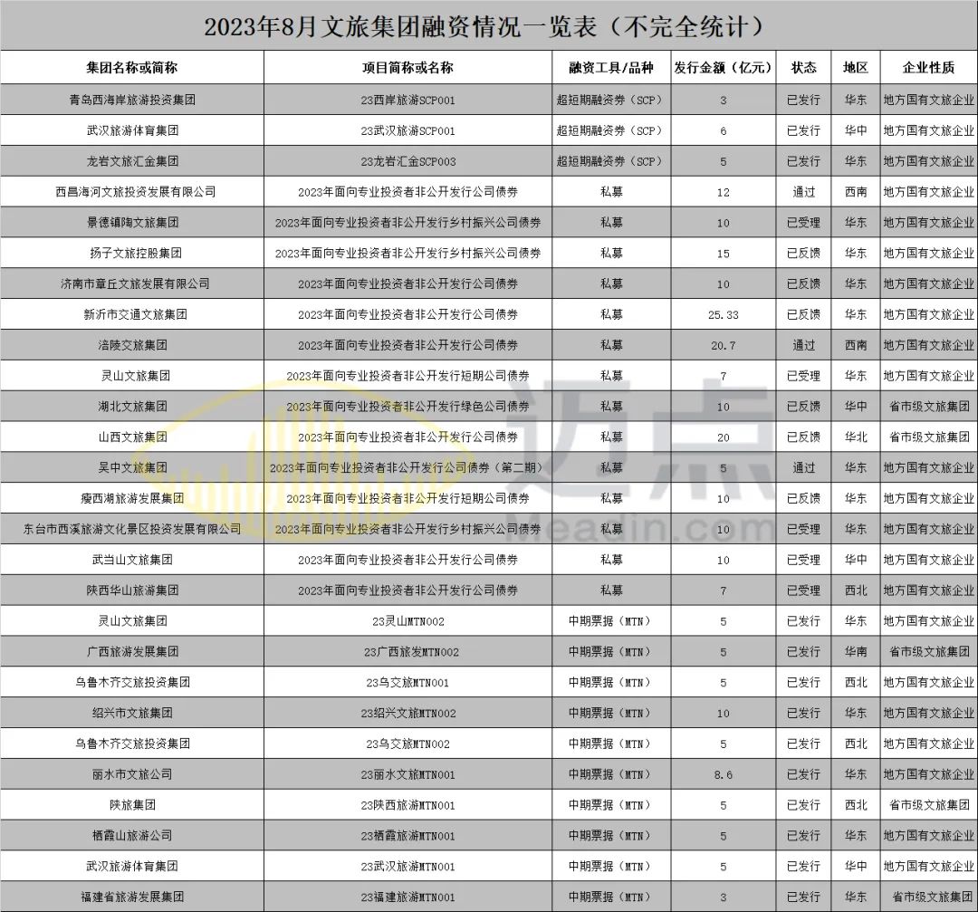 8月文旅集团披露27笔债券，地方国有文旅企业发行数量独占鳌头(图1)