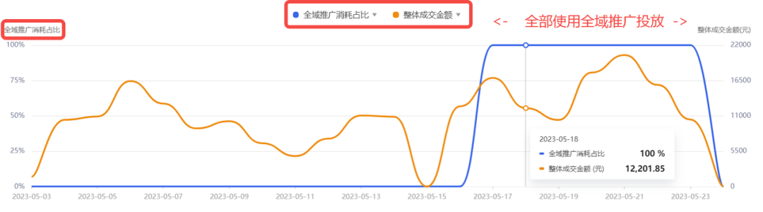 投手看过来，还没用过全域推广？一篇文章教你用全域高效投放-三里屯信息流