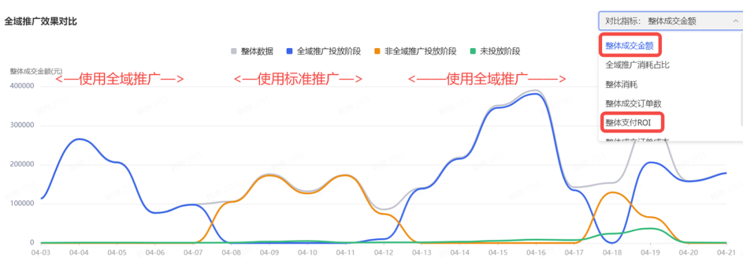 投手看过来，还没用过全域推广？一篇文章教你用全域高效投放-三里屯信息流