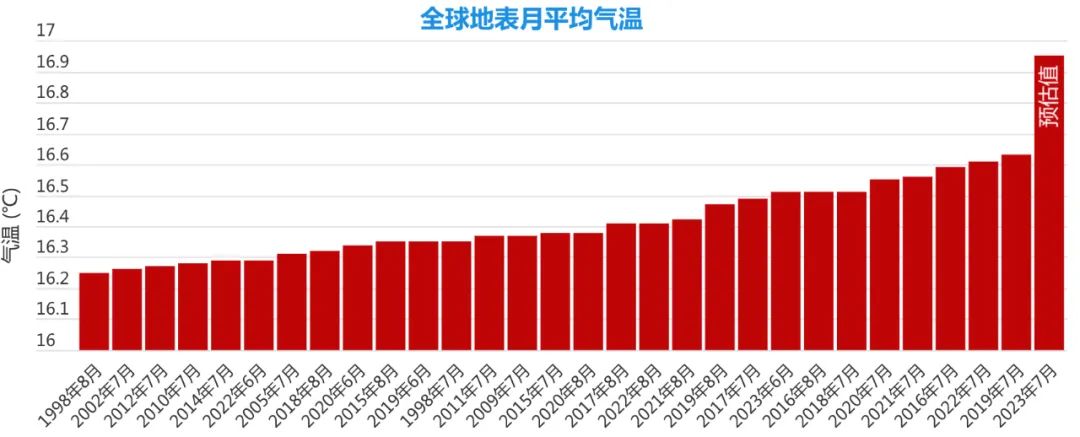世界气象组织宣布,2023年7月成为人类有气象记录以来的全球平均气温最