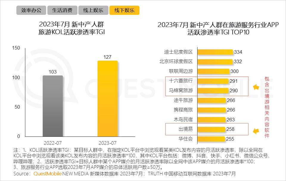2023新中产人群洞察报告：2.45亿新中产用户每月花197个小时线上工作、娱乐、购物，90后已成主力-36氪