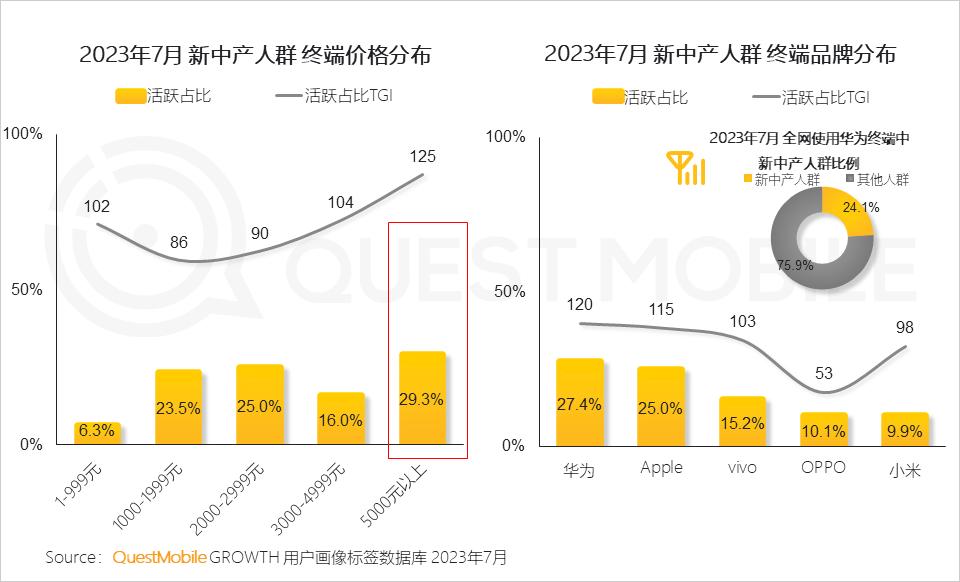 2023新中产人群洞察报告：2.45亿新中产用户每月花197个小时线上工作、娱乐、购物，90后已成主力-36氪