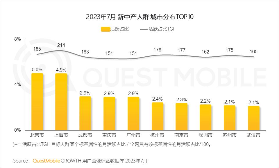 2023新中产人群洞察报告：2.45亿新中产用户每月花197个小时线上工作、娱乐、购物，90后已成主力-36氪