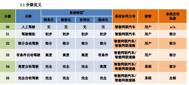 国内首条L4级自动驾驶公路即将建成，智驾厂商或迎突破节点(图4)