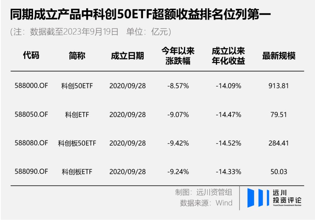 科创50的此时此刻