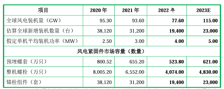 招股书更新9版终上市，飞沃科技能否躲过风电红利后的黯淡？