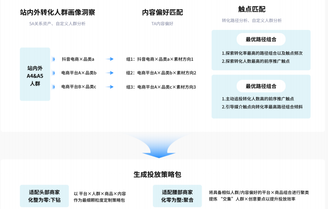 如何打破平台壁垒，让全域营销“活”起来？-三里屯信息流