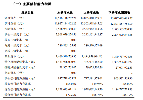 （永诚保险2023年二季度偿付能力报告）
