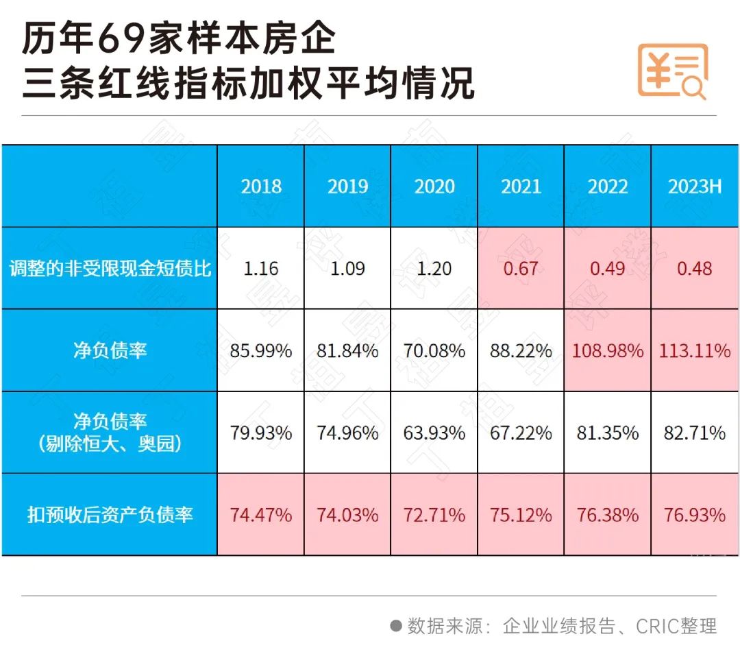 房企短期偿债压力较大，债务违约风险尚存-36氪