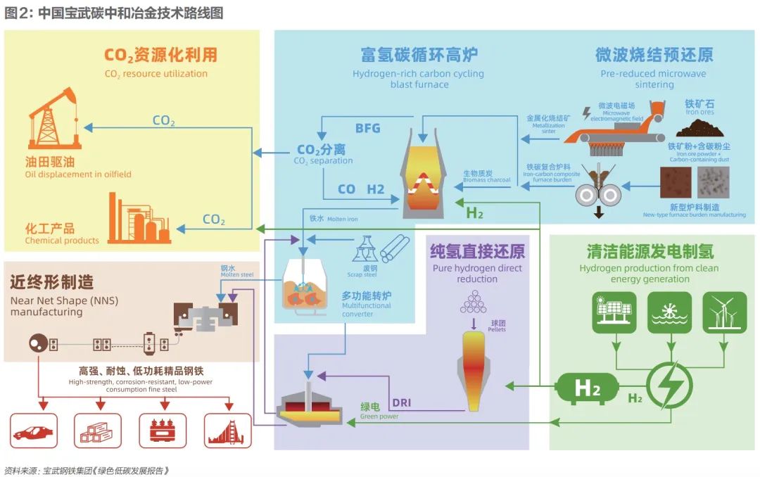 制造业第一碳排放大户：钢铁行业脱碳的短中长期路径插图2