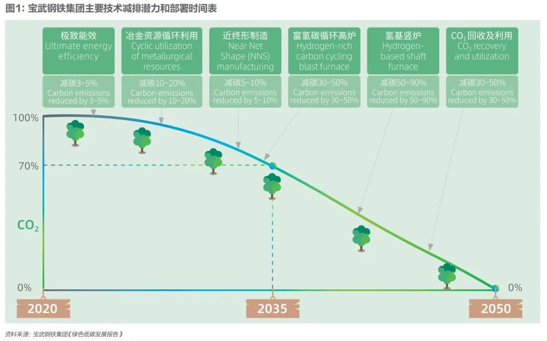 制造业第一碳排放大户：钢铁行业脱碳的短中长期路径插图1