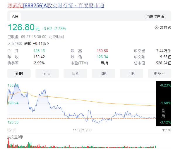 风口金选|股民热议寒武纪董事长不减持承诺！AI芯片第一股太烧钱，投资人等不急了？