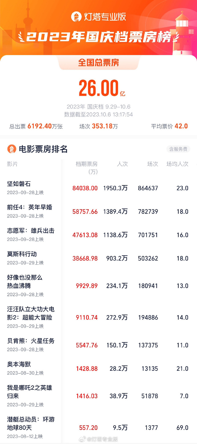 2023国庆档票房破26亿