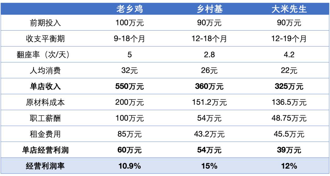 老乡鸡撤回IPO：扩张受阻，「飞不出」安徽？｜氪金 · 大消费