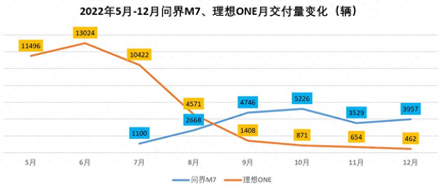 大定破五万，问界新M7起死回生？-一个博客