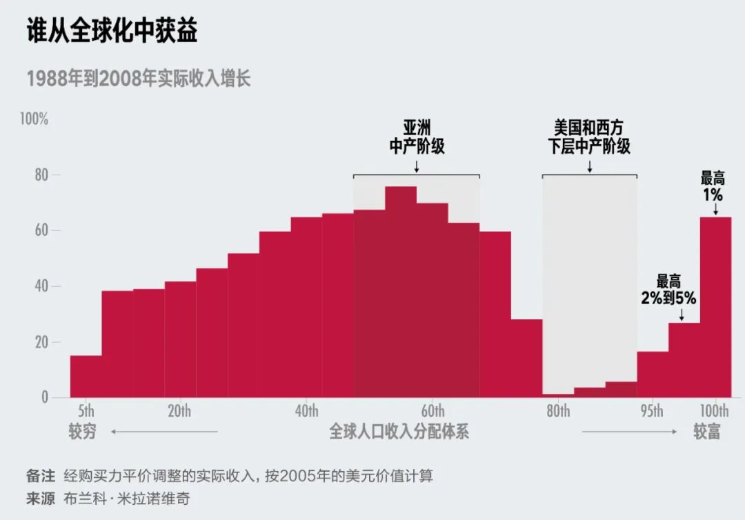 诺贝尔经济学奖得主戈尔丁：一张图证明经济不平等现象36氪