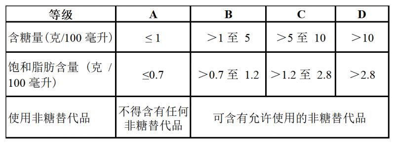 上海的「饮料分级」要来了？红橙绿三色标签让你少喝高糖饮料(图5)