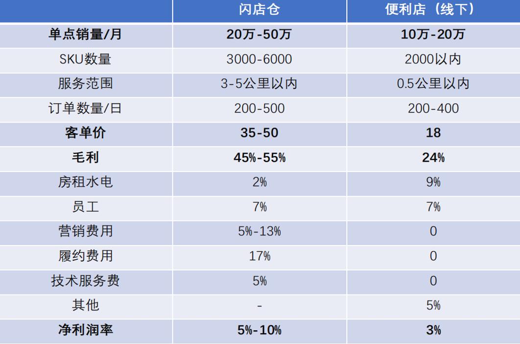 为何，巨头们都在角逐即时零售？(图2)