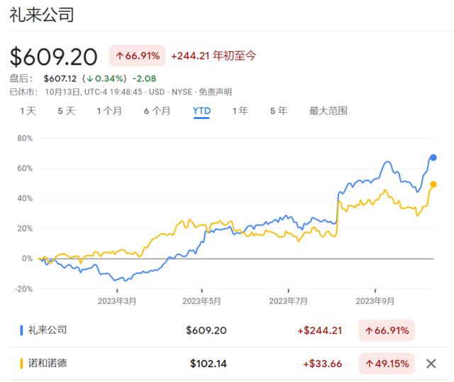 “万能神药”效应下，诺和诺德或称为最大赢家