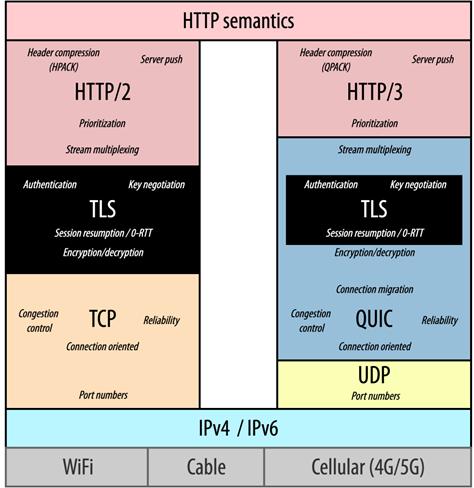 为什么说 HTTP/3 正在吞噬世界？(图2)