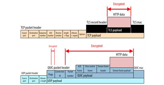 为什么说 HTTP/3 正在吞噬世界？(图3)