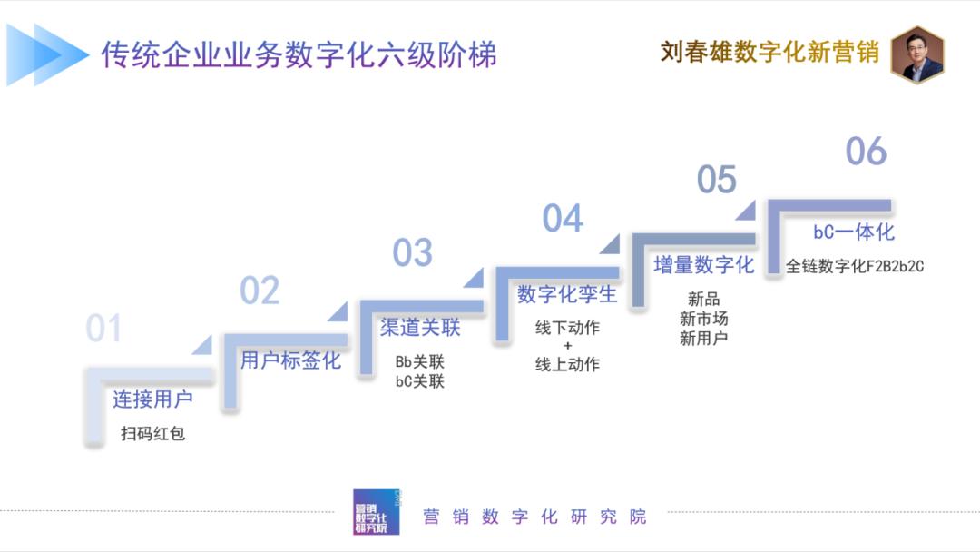 传统企业数字化演进六阶梯-36氪