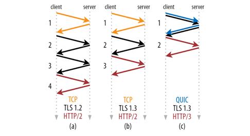 为什么说 HTTP/3 正在吞噬世界？(图4)