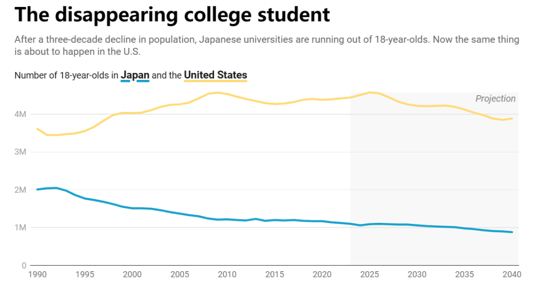 日本人口下降_人口问题才是日本最大的危机,警讯再次传来!(2)