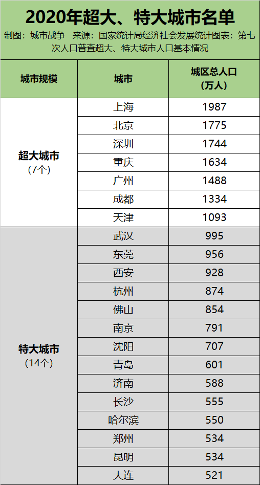 全国人口最多的城市_全国人口最多城市排行