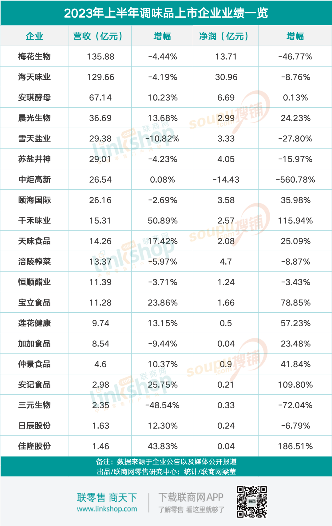 调味品企业上半年成绩单：千禾味业增长最快，仅1家亏损